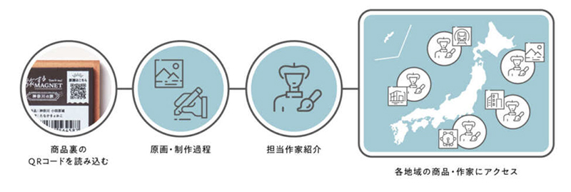 Traveling Magnets ของที่ระลึกที่บอกเล่าเรื่องราวท้องถื่นทั่วญี่ปุ่น